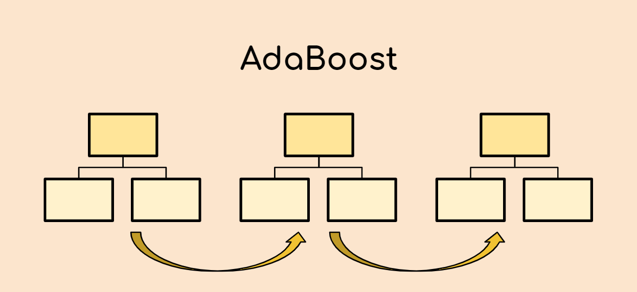 boosting with adaboost