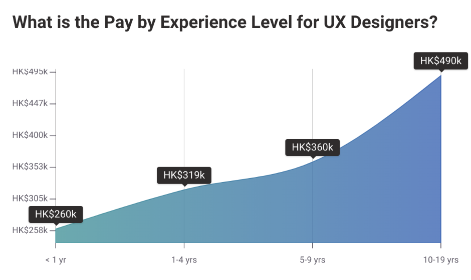 What is the pay by experience level for UX designers?, source:payscale