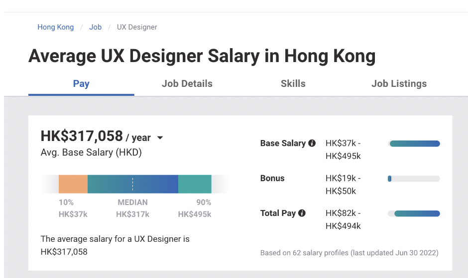 Average UX designer salary in Hong Kong, source:payscale