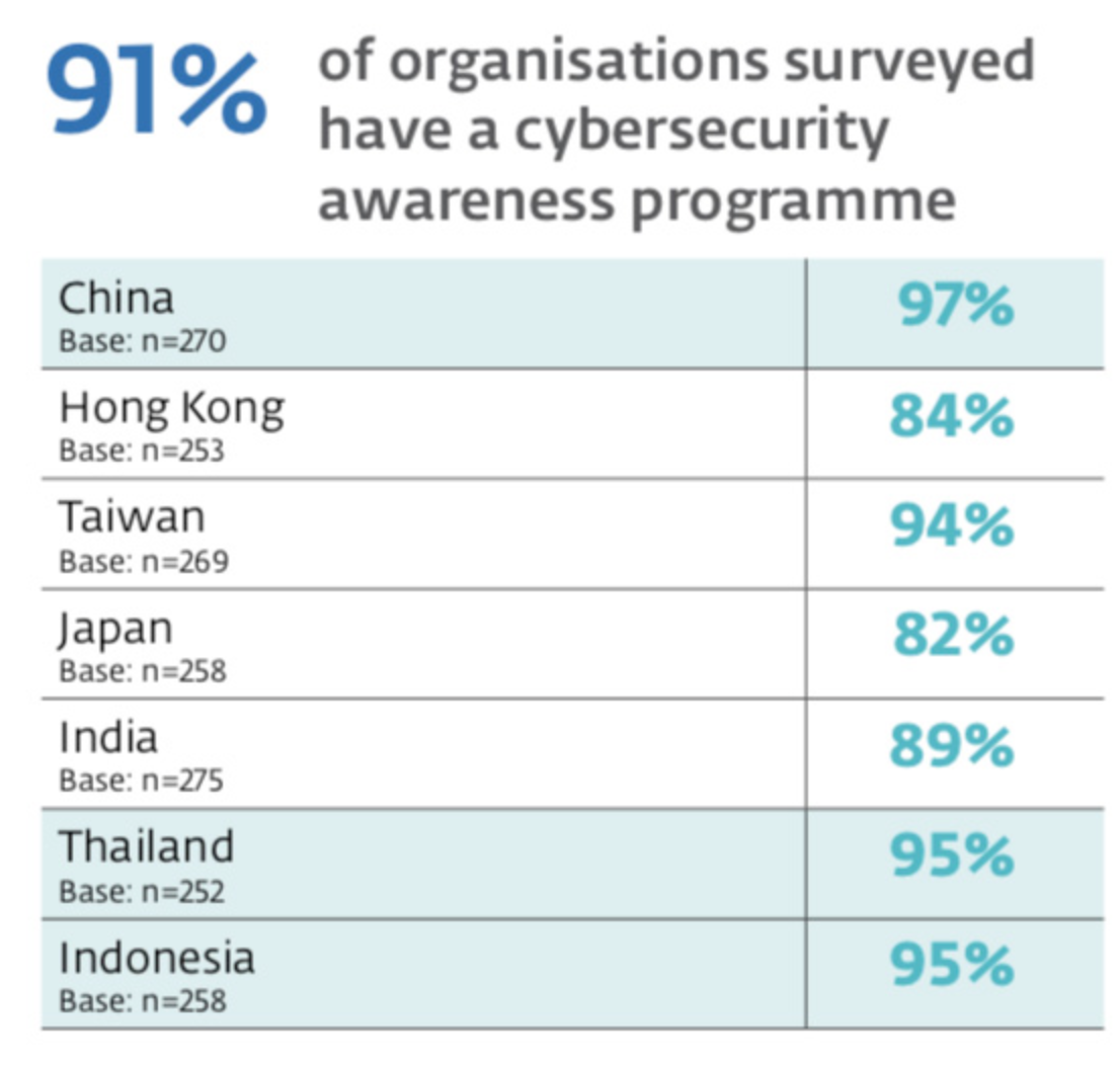 % of organisations surveyed have a cybersecurity awareness programme, Source: ESET