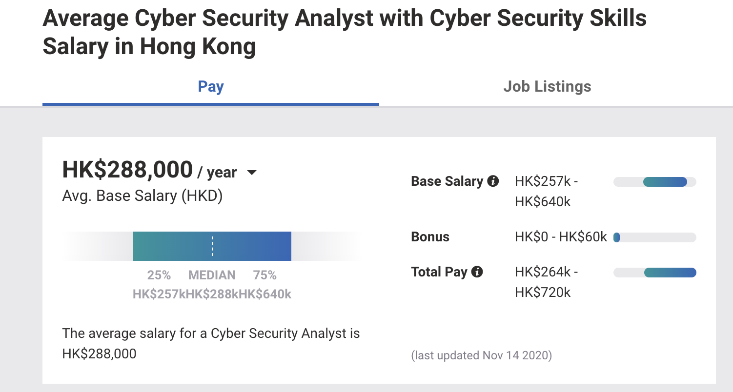 Average cybersecurity analyst with cybersecurity skills salary in Hong Kong, source:payscale