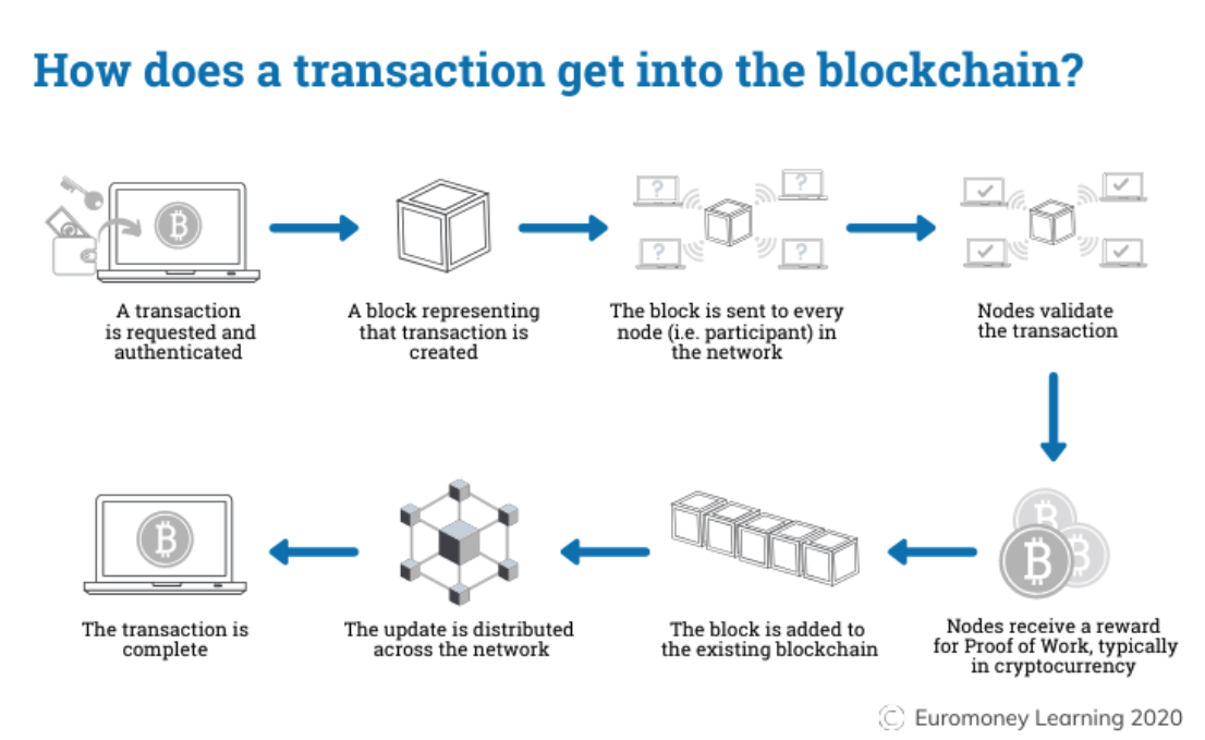 How does a transaction get into the blockchain, source: Euromoney Learning 2020